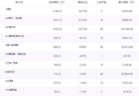《黑豹》总票房是多少 成近三年来最冷的漫威电影吗