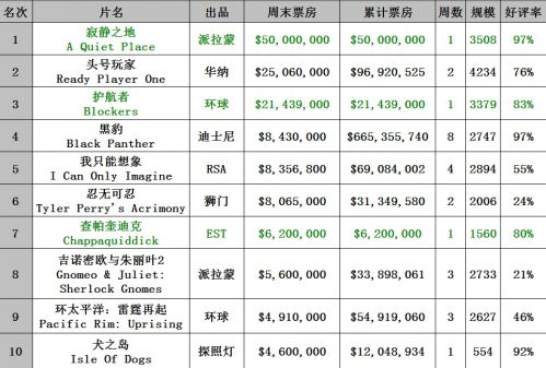 寂静之地有多好看 烂番茄网站评分、北美影评人口碑揭开