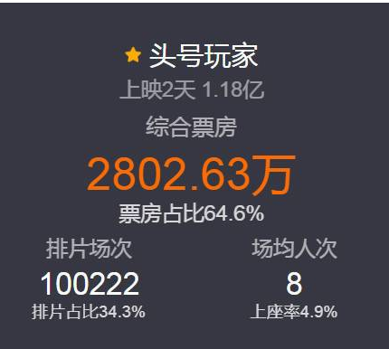 你会二刷电影《头号玩家》吗 网友评论：太过瘾