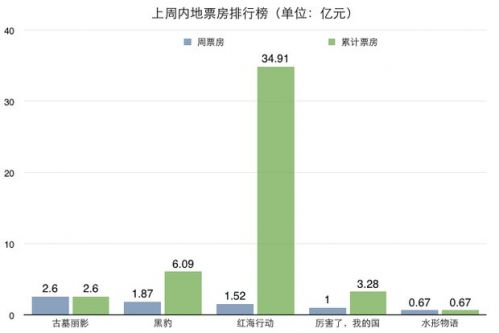 本周内地票房表现如何 新《古墓丽影》夺内地票房周冠