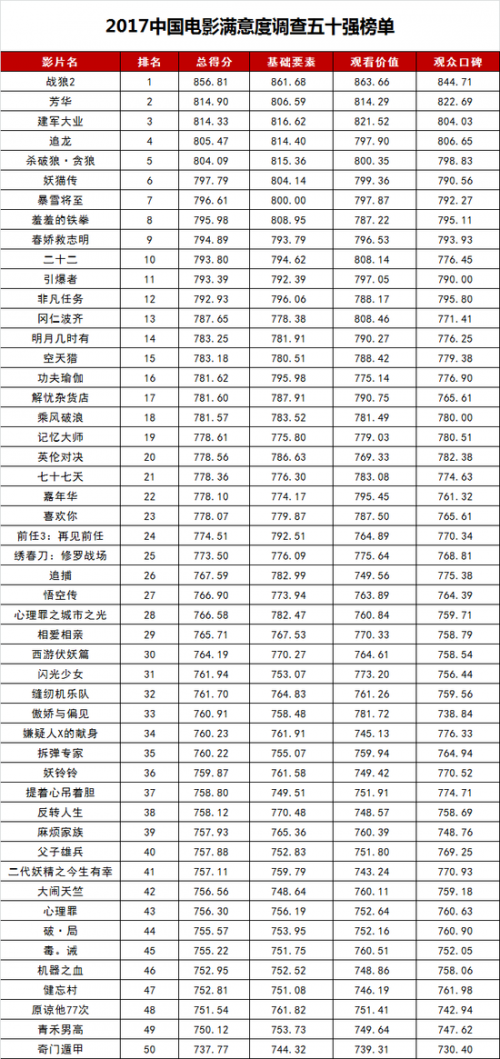 2017中国电影满意度50强榜单 2017这些电影值得你去看