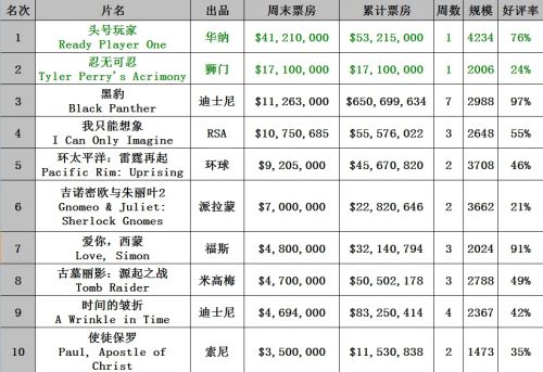 北美最新一周票房0326-0401统计 《头号玩家》称雄