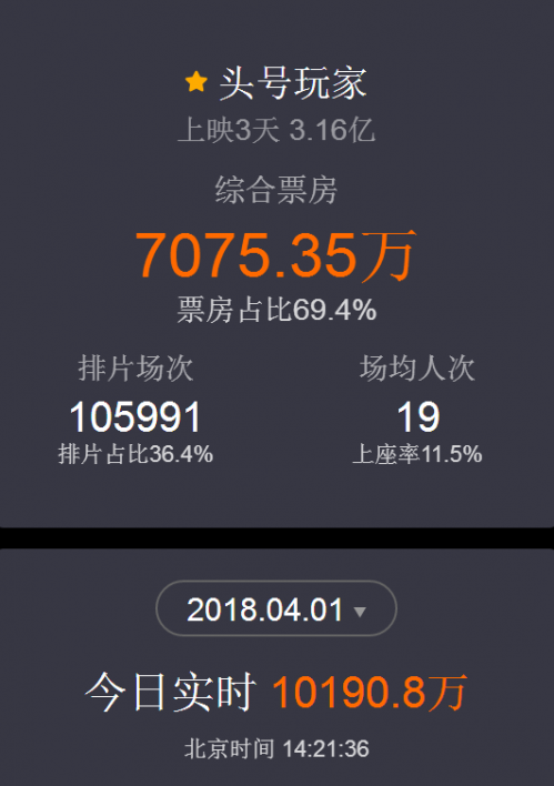 头号玩家4月1日实时票贩多少？上映第二天单日票房1.56亿